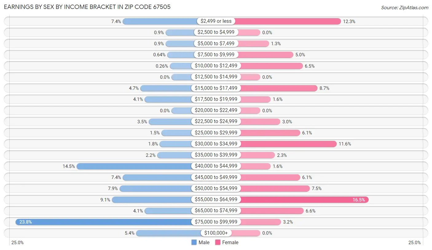 Earnings by Sex by Income Bracket in Zip Code 67505