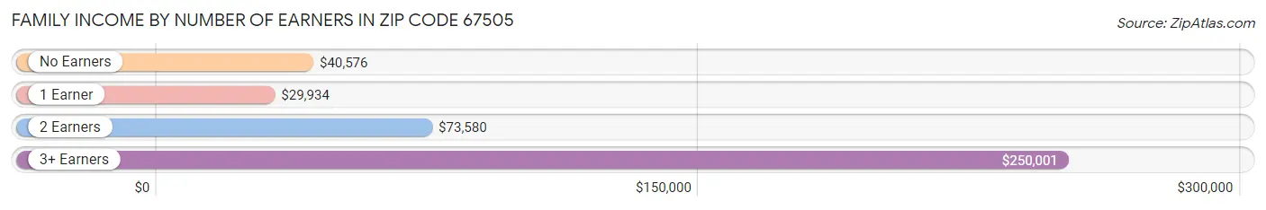 Family Income by Number of Earners in Zip Code 67505