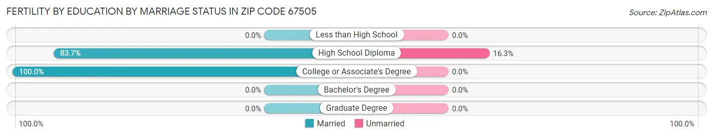 Female Fertility by Education by Marriage Status in Zip Code 67505