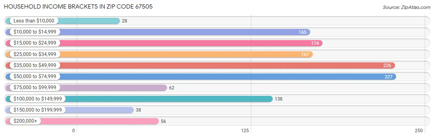 Household Income Brackets in Zip Code 67505