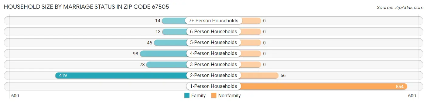 Household Size by Marriage Status in Zip Code 67505