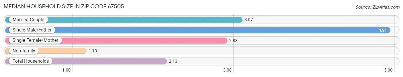 Median Household Size in Zip Code 67505