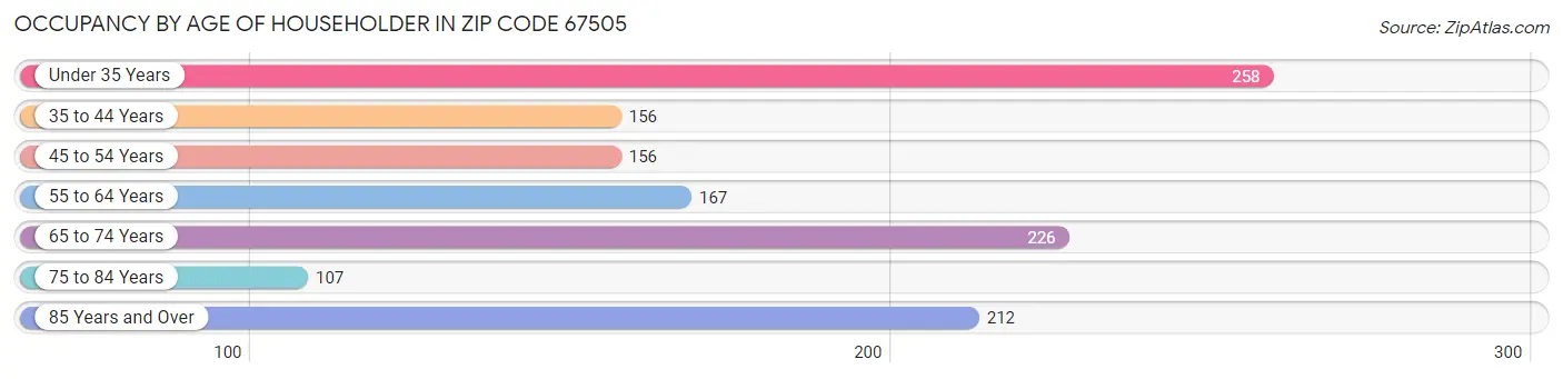 Occupancy by Age of Householder in Zip Code 67505