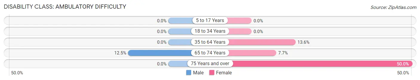 Disability in Zip Code 67511: <span>Ambulatory Difficulty</span>