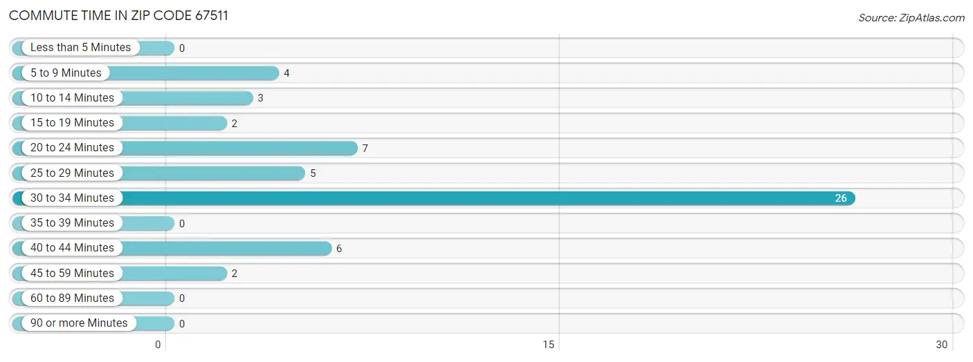 Commute Time in Zip Code 67511