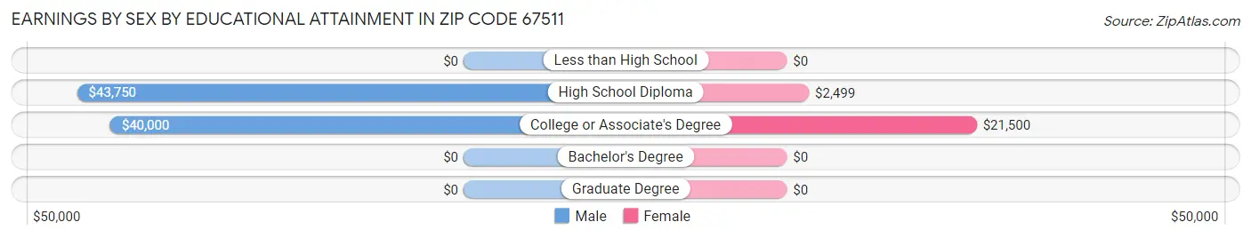 Earnings by Sex by Educational Attainment in Zip Code 67511