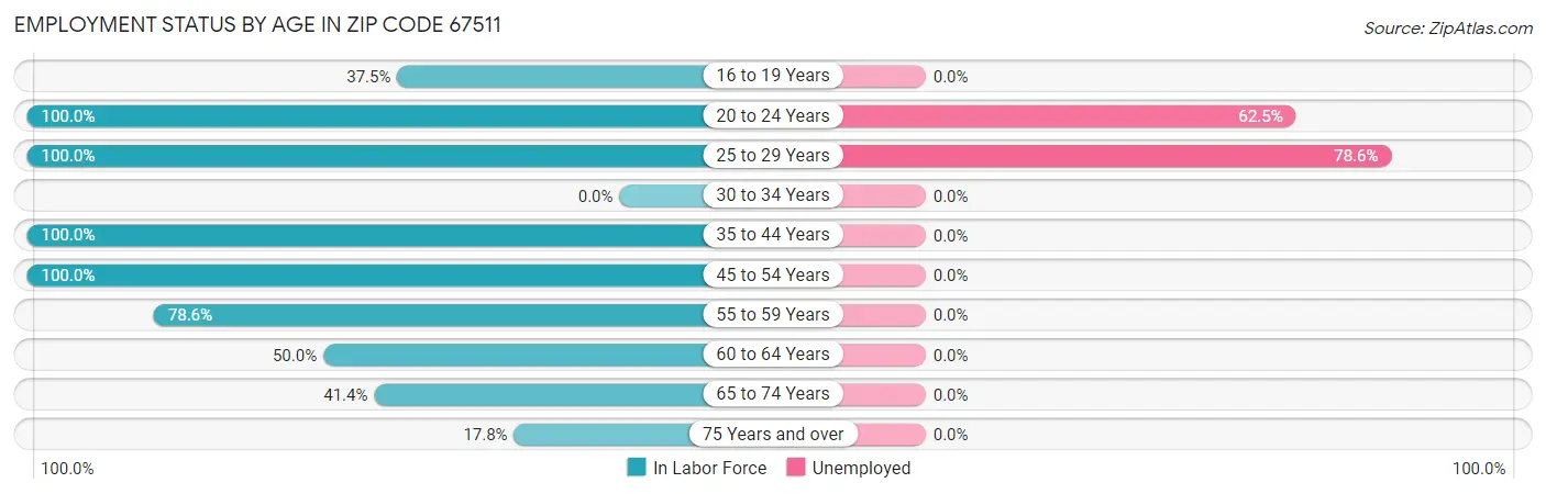 Employment Status by Age in Zip Code 67511