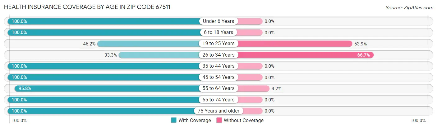 Health Insurance Coverage by Age in Zip Code 67511