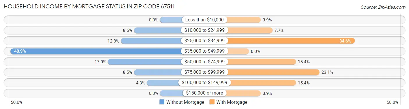 Household Income by Mortgage Status in Zip Code 67511