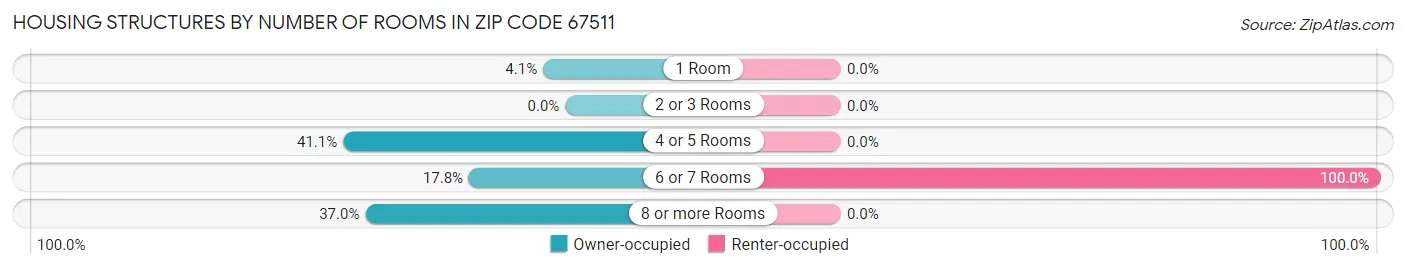Housing Structures by Number of Rooms in Zip Code 67511