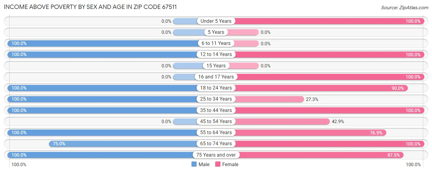 Income Above Poverty by Sex and Age in Zip Code 67511