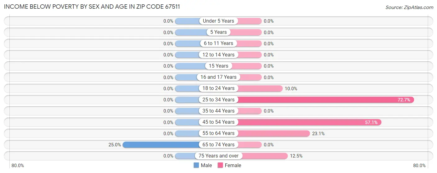 Income Below Poverty by Sex and Age in Zip Code 67511