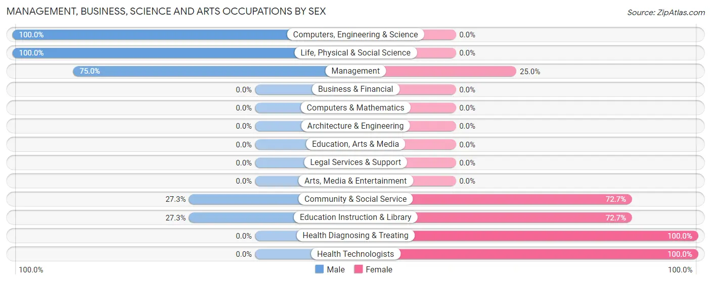 Management, Business, Science and Arts Occupations by Sex in Zip Code 67511