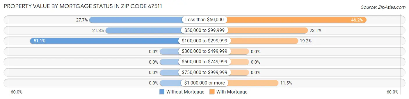 Property Value by Mortgage Status in Zip Code 67511