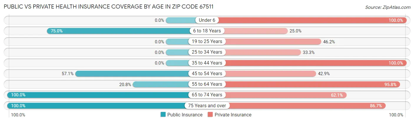 Public vs Private Health Insurance Coverage by Age in Zip Code 67511