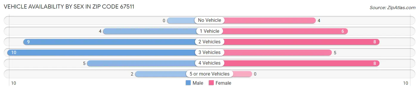 Vehicle Availability by Sex in Zip Code 67511