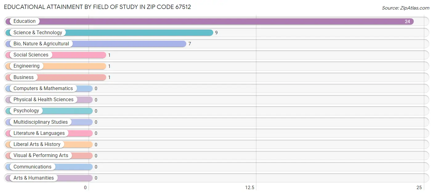 Educational Attainment by Field of Study in Zip Code 67512