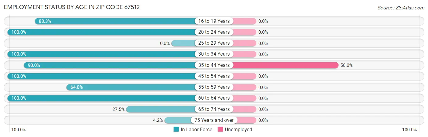 Employment Status by Age in Zip Code 67512