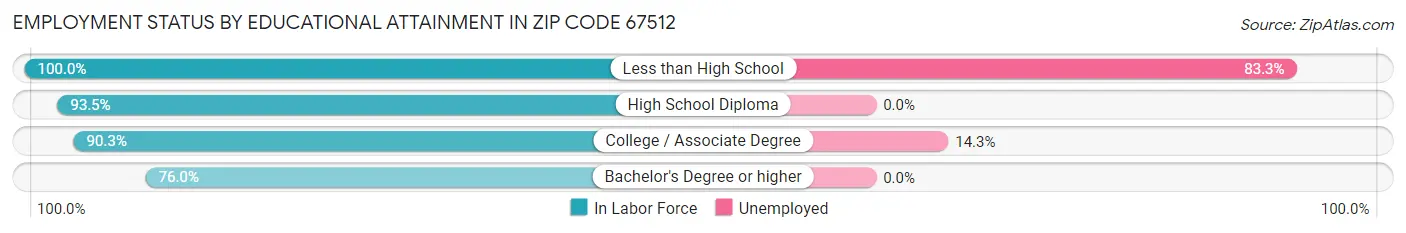 Employment Status by Educational Attainment in Zip Code 67512