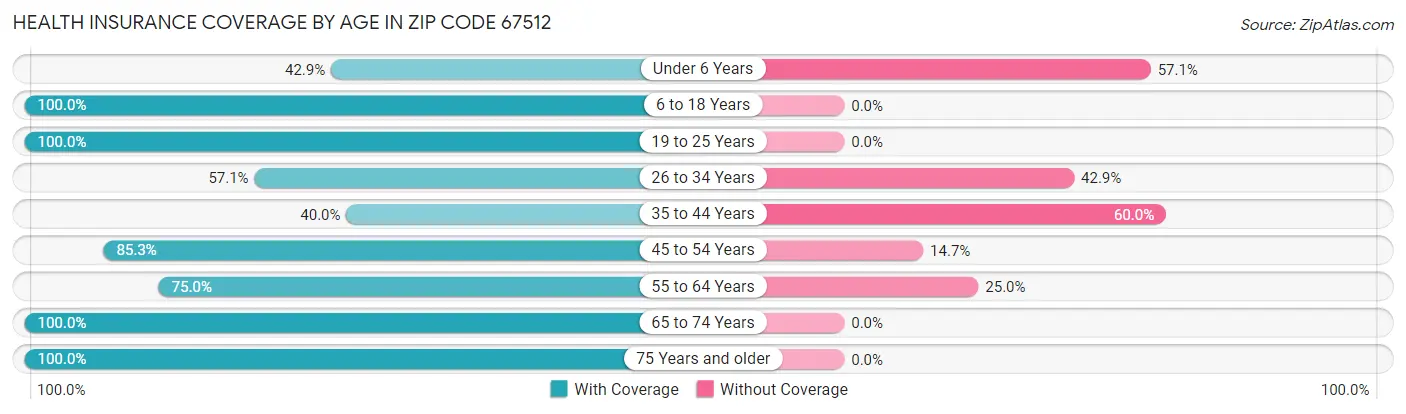 Health Insurance Coverage by Age in Zip Code 67512