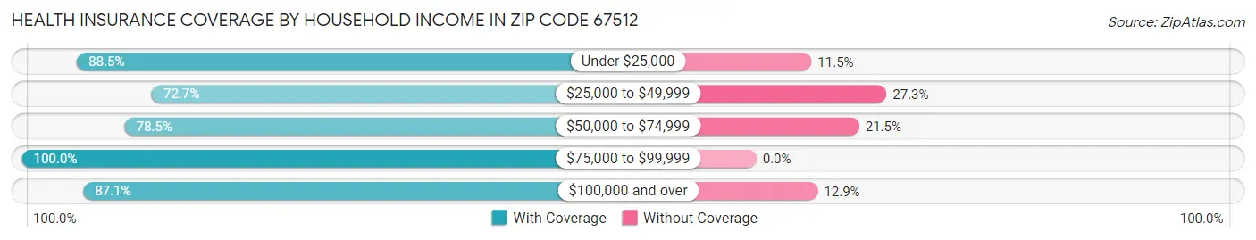 Health Insurance Coverage by Household Income in Zip Code 67512