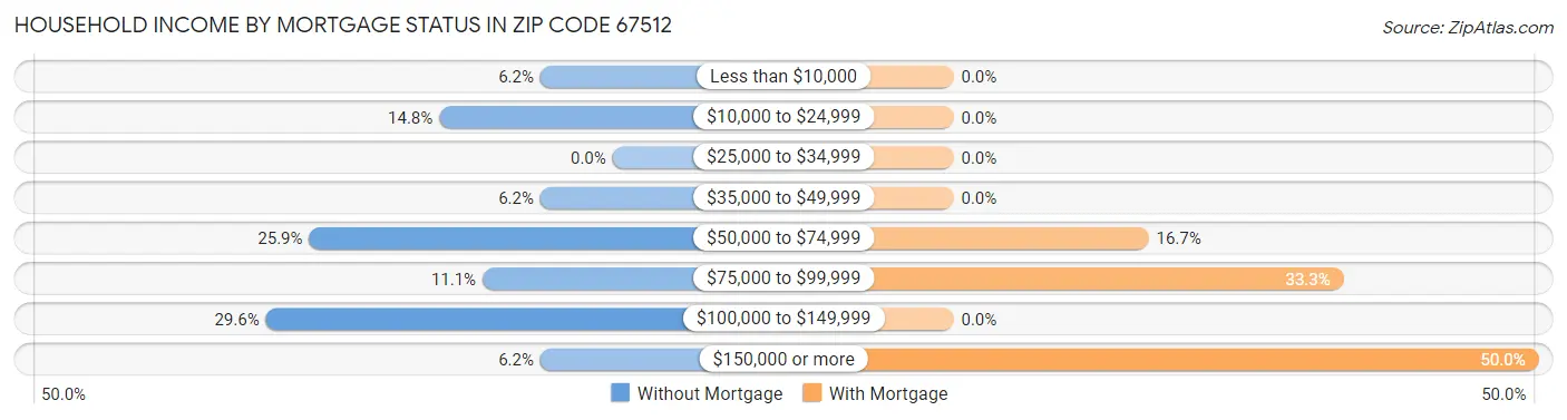 Household Income by Mortgage Status in Zip Code 67512