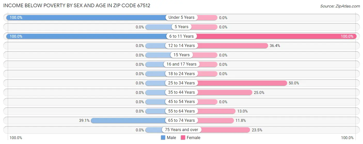 Income Below Poverty by Sex and Age in Zip Code 67512