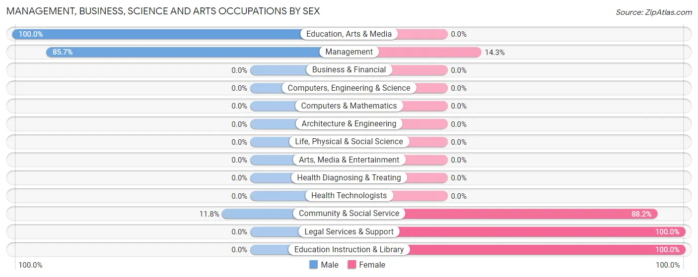 Management, Business, Science and Arts Occupations by Sex in Zip Code 67512