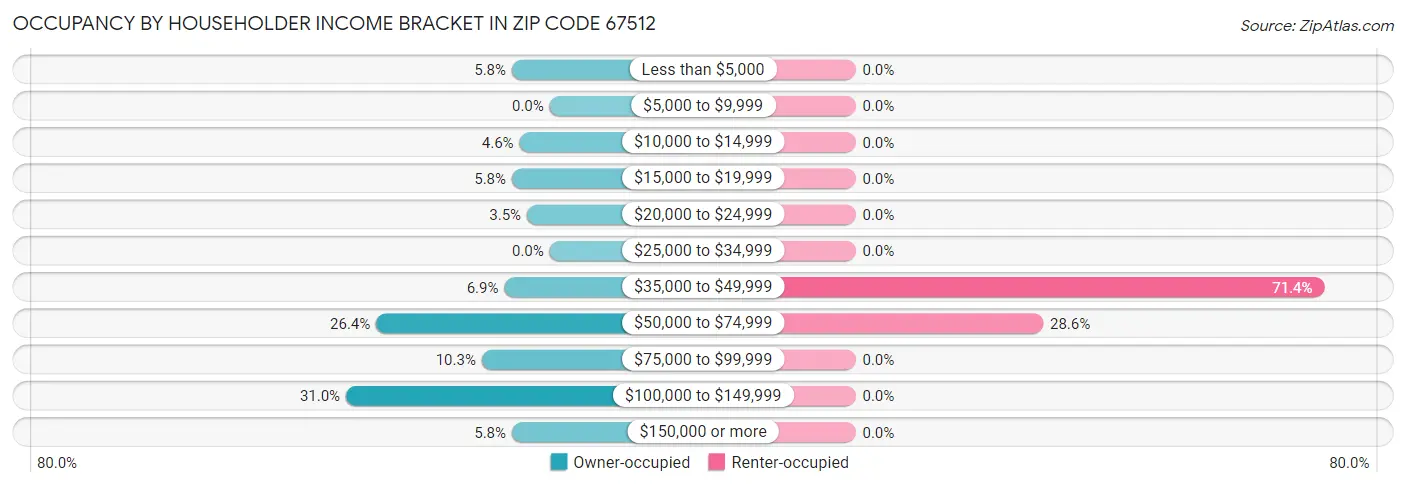 Occupancy by Householder Income Bracket in Zip Code 67512