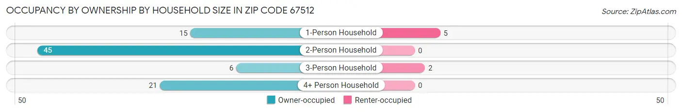 Occupancy by Ownership by Household Size in Zip Code 67512