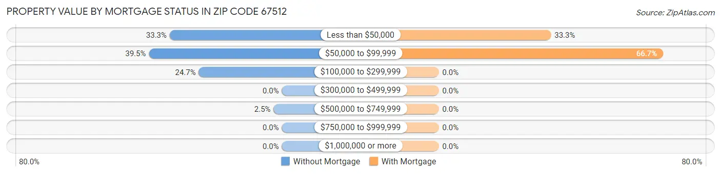 Property Value by Mortgage Status in Zip Code 67512