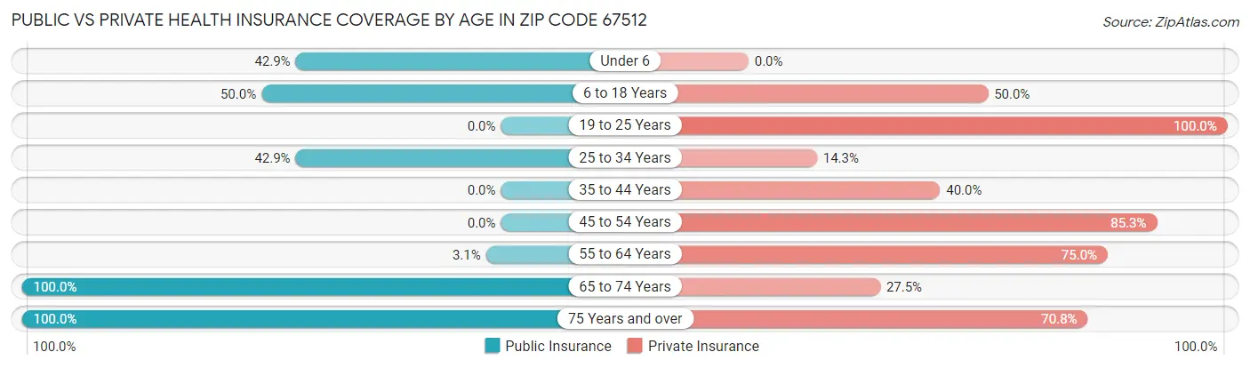 Public vs Private Health Insurance Coverage by Age in Zip Code 67512