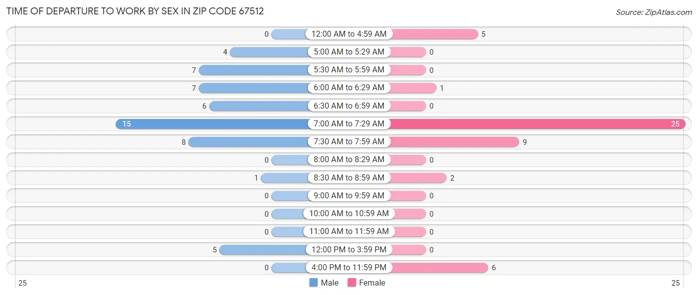 Time of Departure to Work by Sex in Zip Code 67512