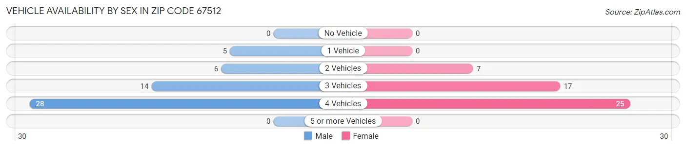 Vehicle Availability by Sex in Zip Code 67512
