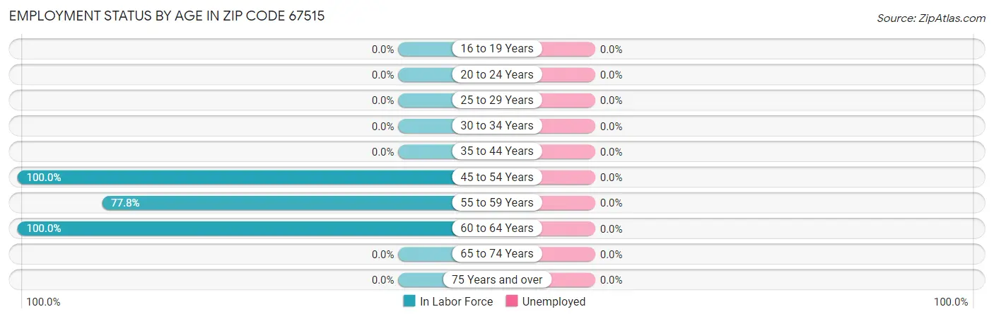 Employment Status by Age in Zip Code 67515