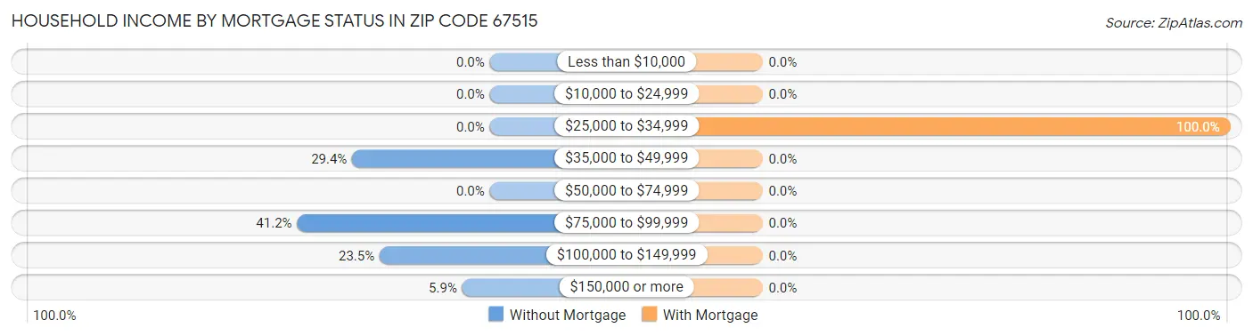 Household Income by Mortgage Status in Zip Code 67515