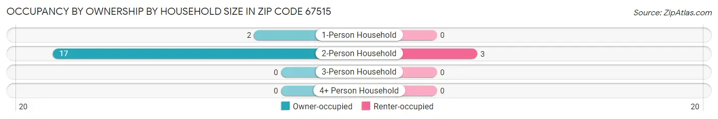 Occupancy by Ownership by Household Size in Zip Code 67515