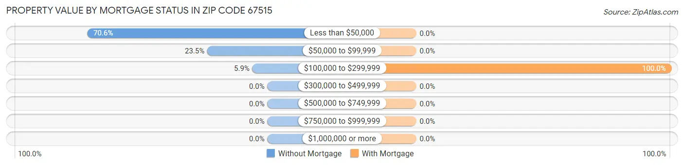 Property Value by Mortgage Status in Zip Code 67515