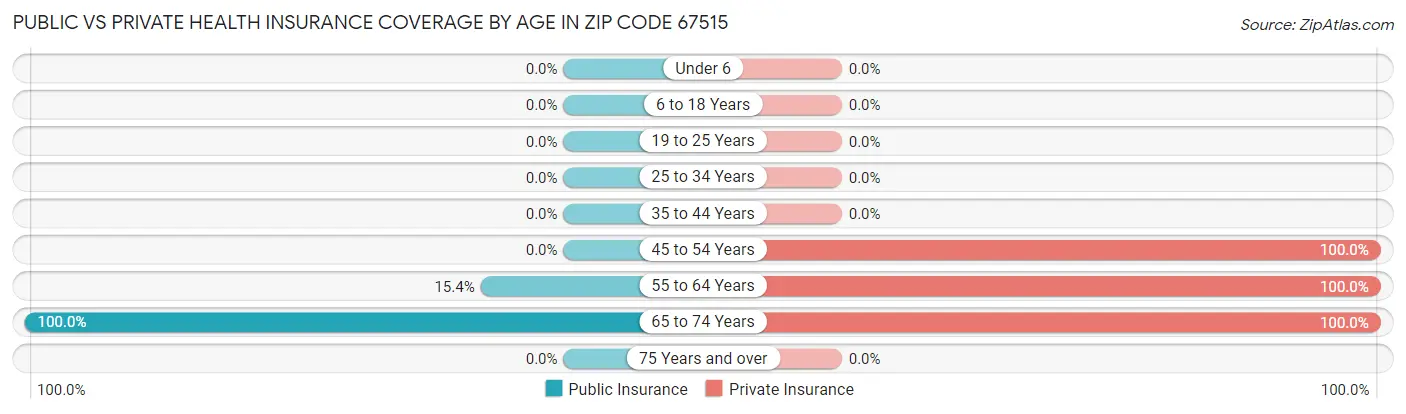 Public vs Private Health Insurance Coverage by Age in Zip Code 67515