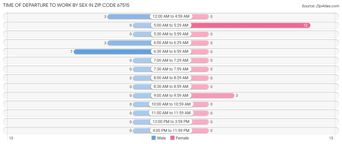 Time of Departure to Work by Sex in Zip Code 67515