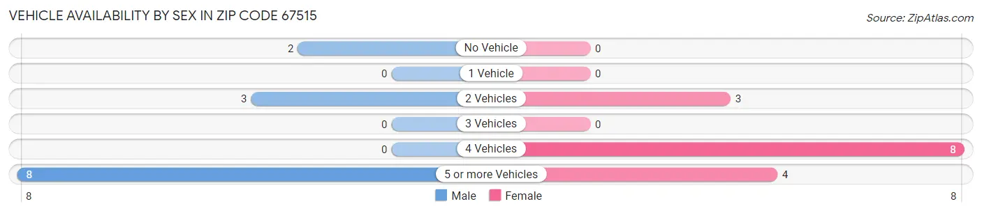 Vehicle Availability by Sex in Zip Code 67515