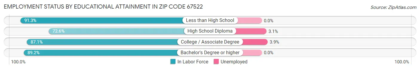 Employment Status by Educational Attainment in Zip Code 67522