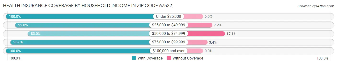 Health Insurance Coverage by Household Income in Zip Code 67522