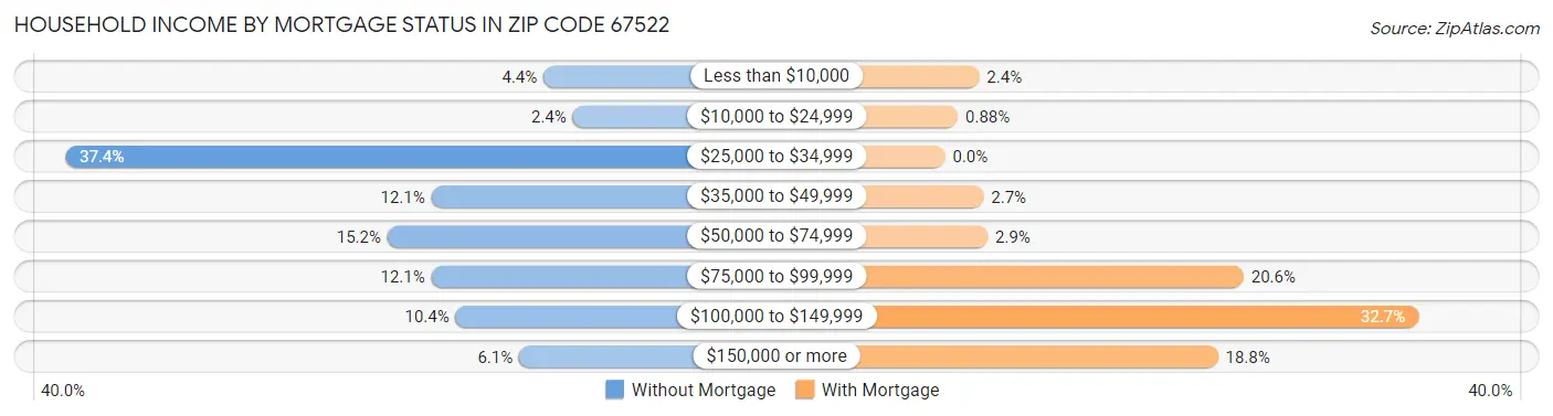 Household Income by Mortgage Status in Zip Code 67522