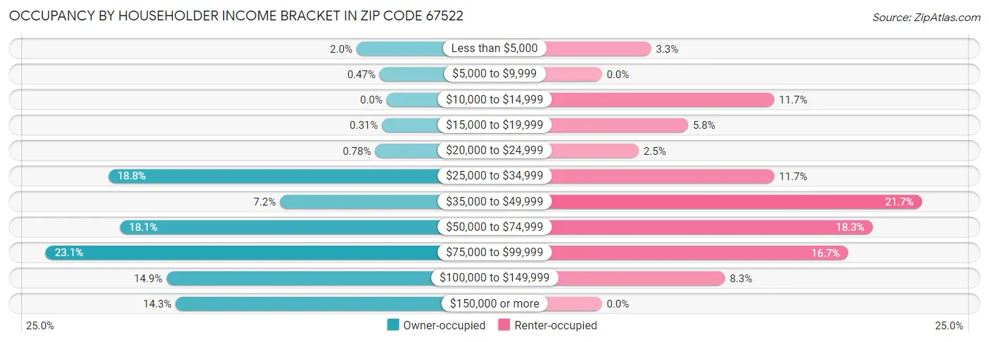 Occupancy by Householder Income Bracket in Zip Code 67522