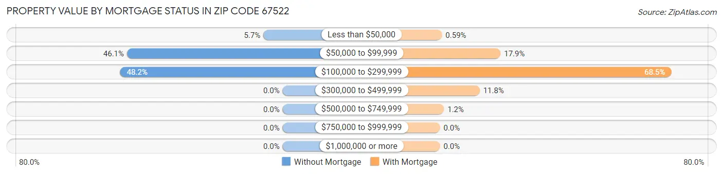 Property Value by Mortgage Status in Zip Code 67522