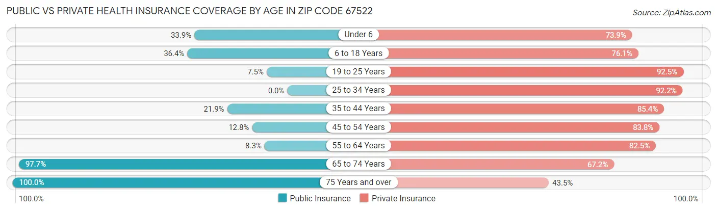 Public vs Private Health Insurance Coverage by Age in Zip Code 67522