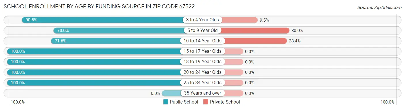 School Enrollment by Age by Funding Source in Zip Code 67522