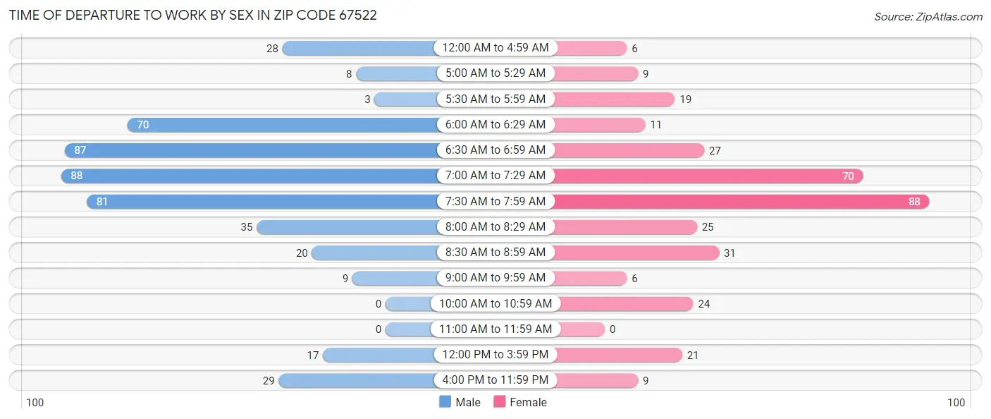 Time of Departure to Work by Sex in Zip Code 67522