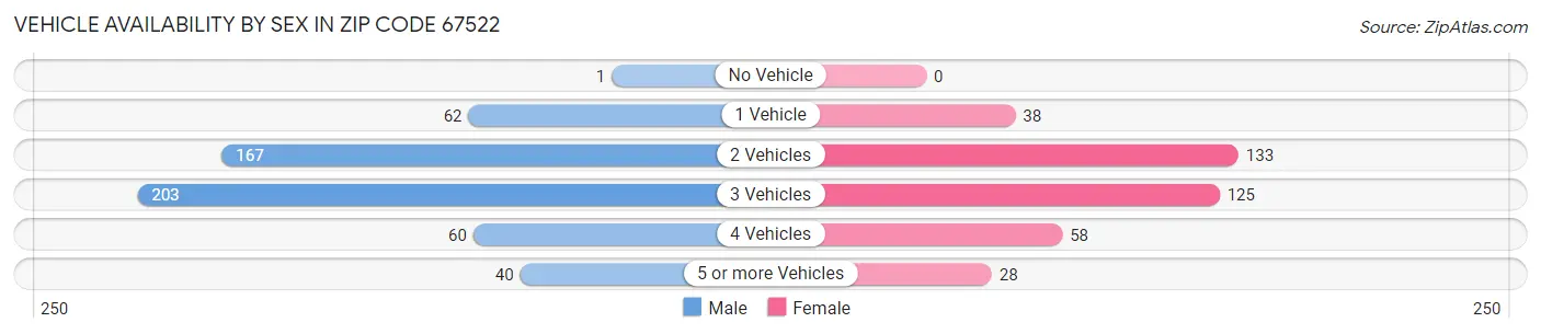 Vehicle Availability by Sex in Zip Code 67522